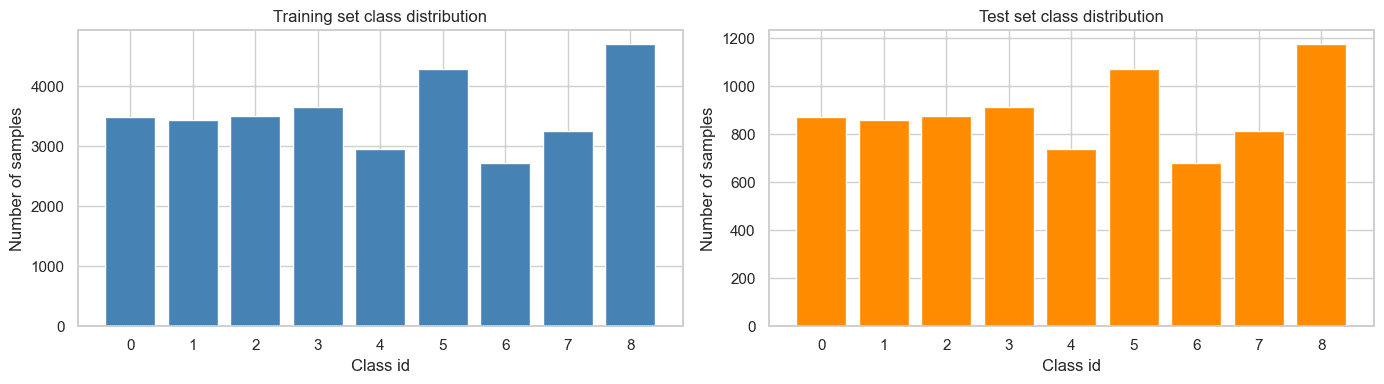 Class distribution bar charts for the training and test splits.