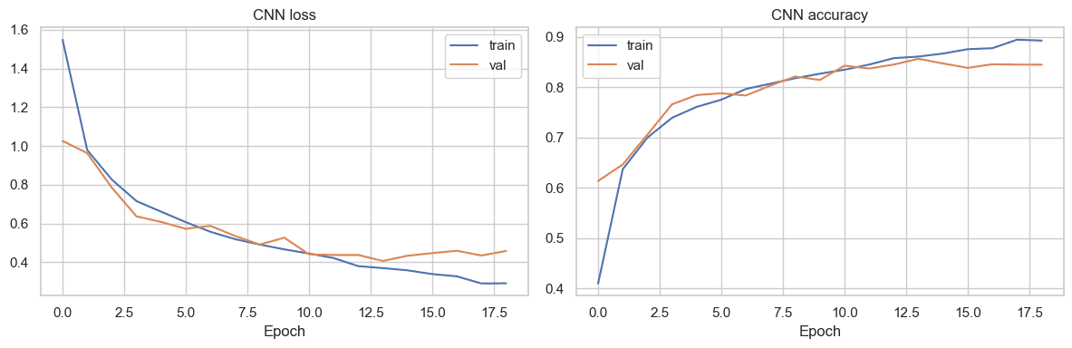 CNN training and validation loss and accuracy curves over epochs.