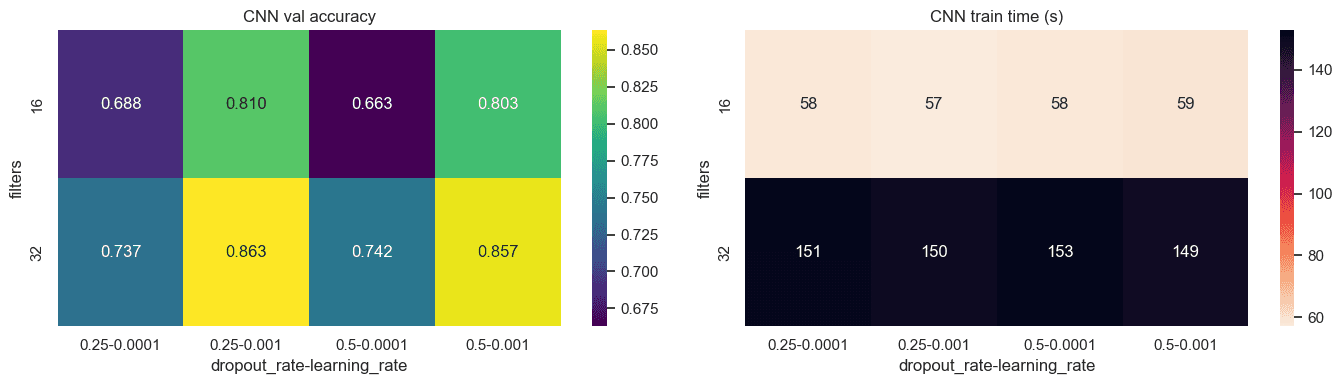 CNN validation accuracy and training time across the hyper-parameter grid.