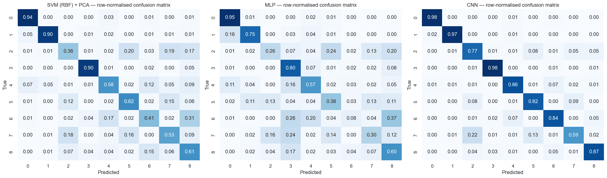 Row-normalised confusion matrices for SVM, MLP, and CNN.