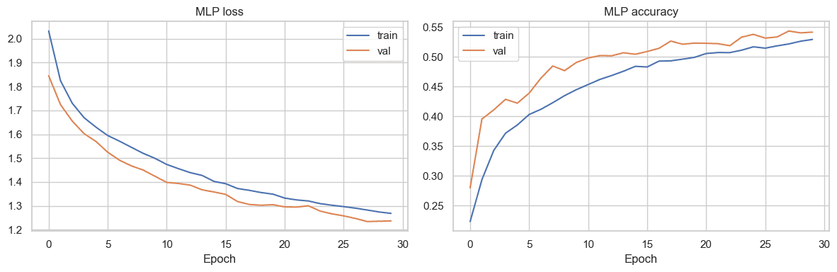 MLP training and validation loss and accuracy curves over epochs.