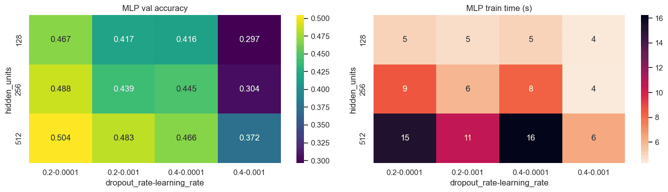 MLP validation accuracy and training time across the hyper-parameter grid.