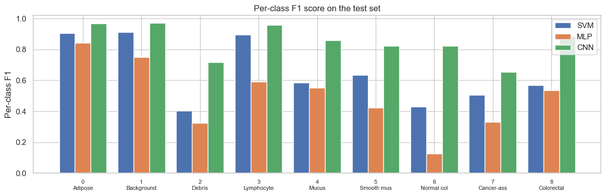Per-class F1 bar chart for the three models on the test set.