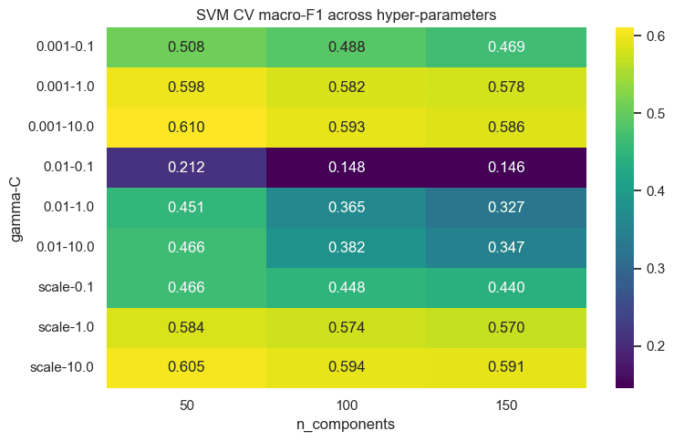 Heatmap of SVM cross-validated macro-F1 across PCA components, C, and gamma.
